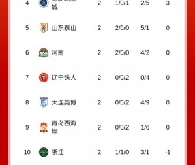 leyu分部-中超积分榜：蓉城2连胜6分居首，泰山、河南负分清零 津门虎负9分
