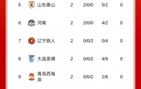 leyu分部-中超积分榜：蓉城2连胜6分居首，泰山、河南负分清零 津门虎负9分